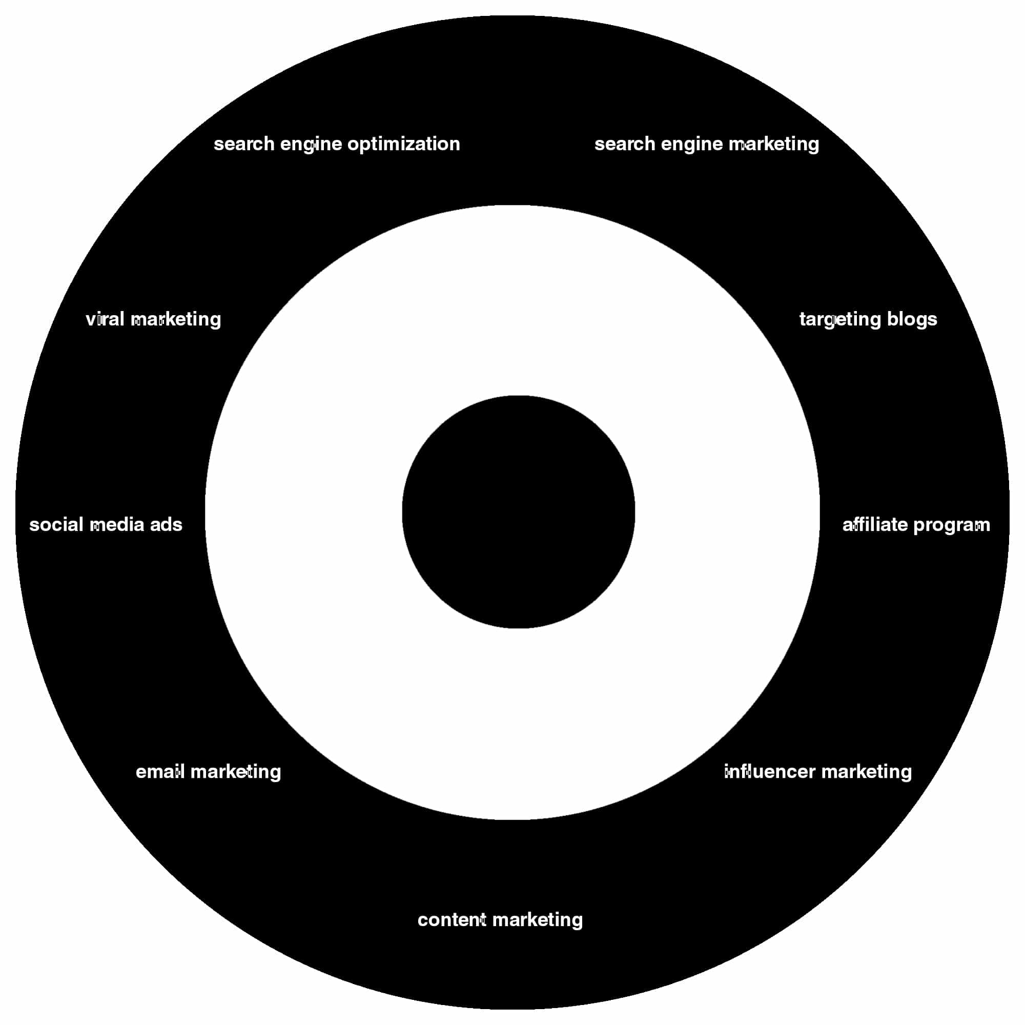 bullseye framework outer ring