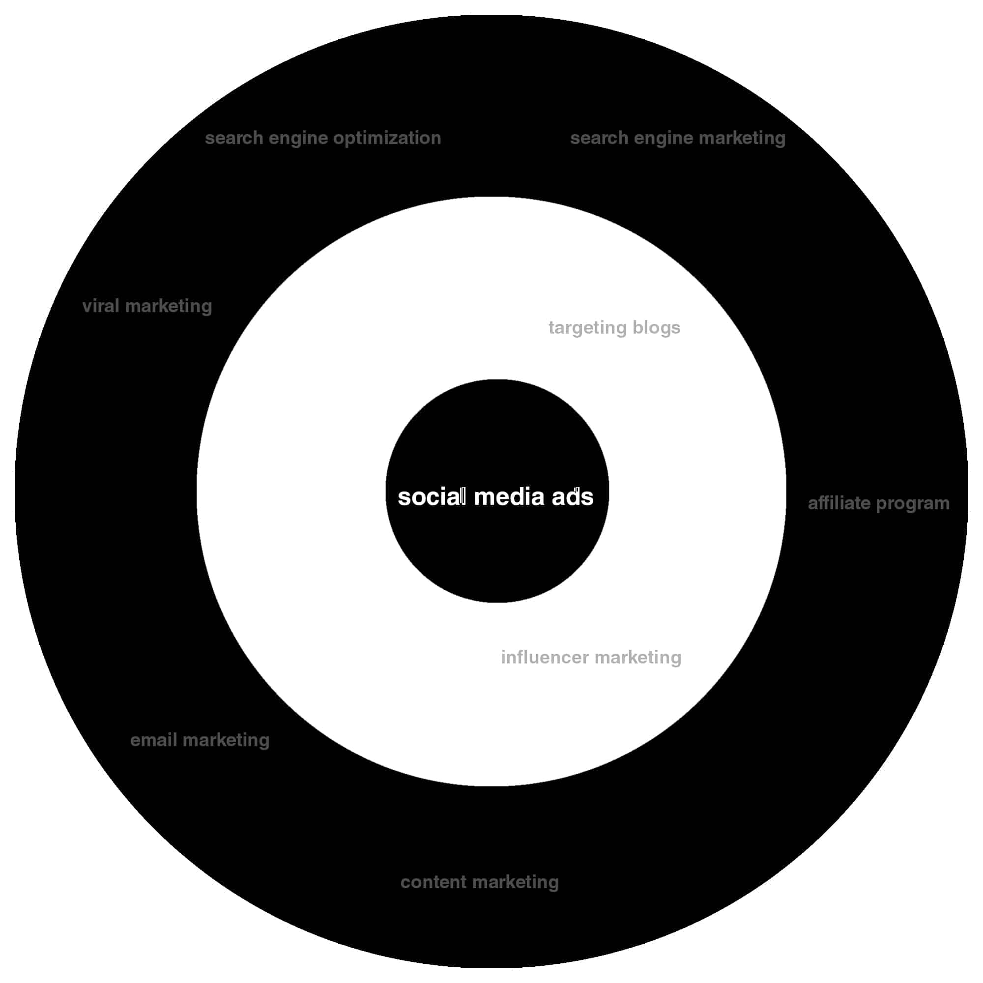 bullseye framework centre ring