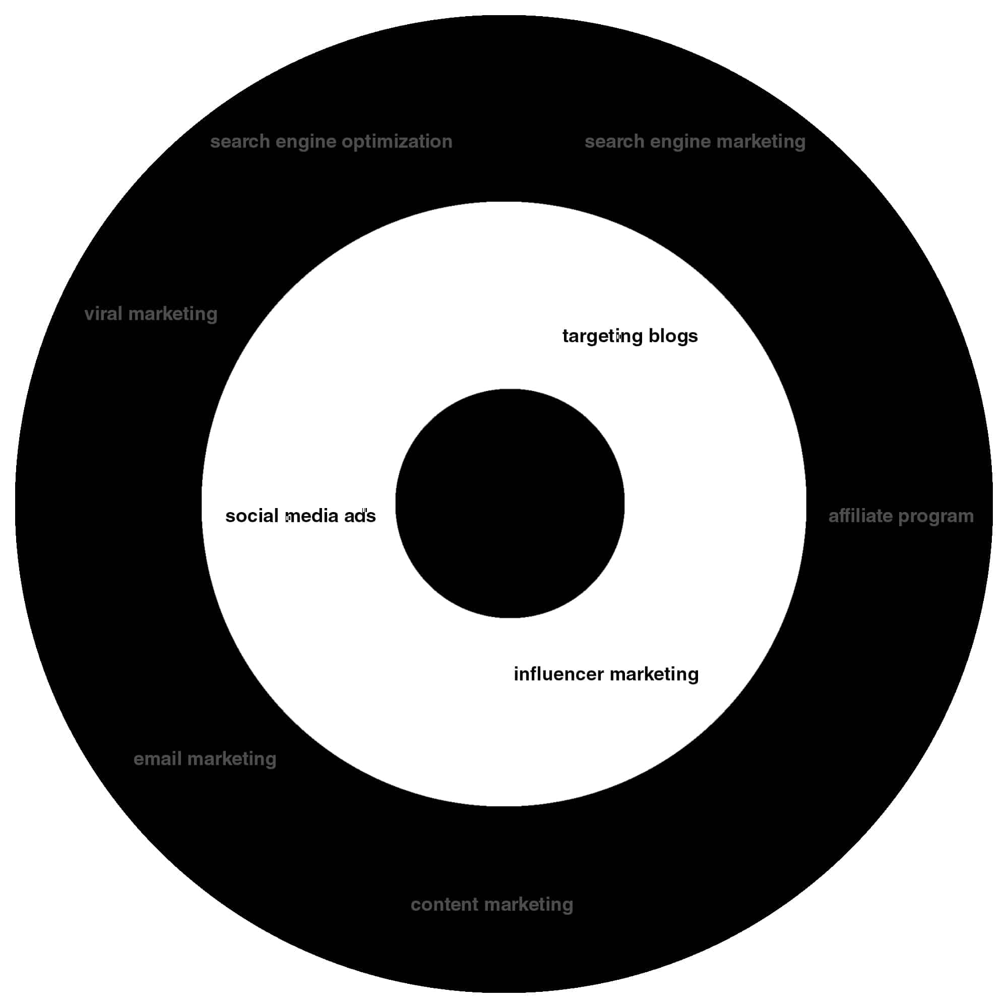 bullseye framework middle ring